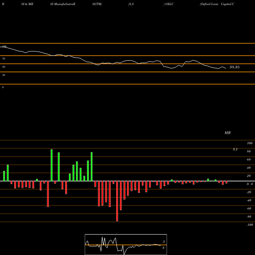RSI & MRSI charts Oxford Lane Capital Corp. OXLC share USA Stock Exchange 