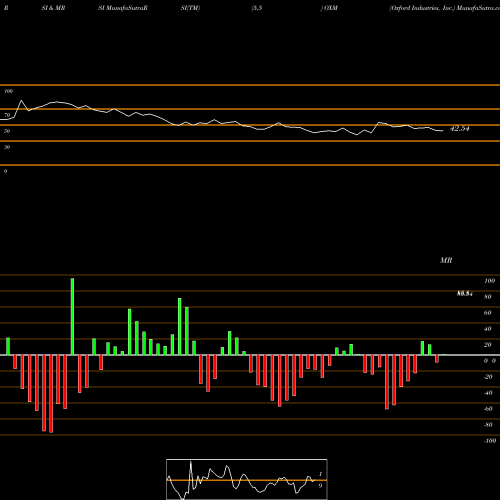 RSI & MRSI charts Oxford Industries, Inc. OXM share USA Stock Exchange 