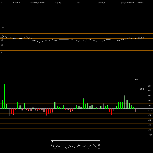 RSI & MRSI charts Oxford Square Capital Corp. OXSQL share USA Stock Exchange 