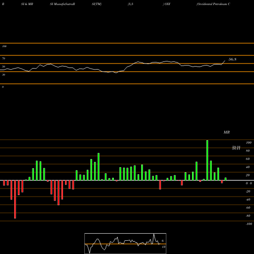 RSI & MRSI charts Occidental Petroleum Corporation OXY share USA Stock Exchange 