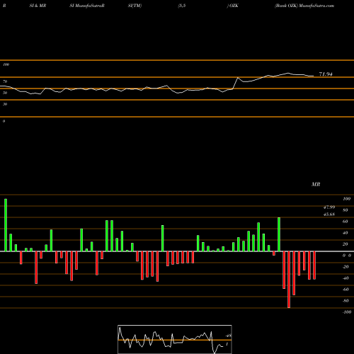 RSI & MRSI charts Bank OZK OZK share USA Stock Exchange 