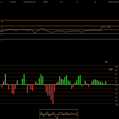 RSI & MRSI charts Plains All American Pipeline, L.P. PAA share USA Stock Exchange 