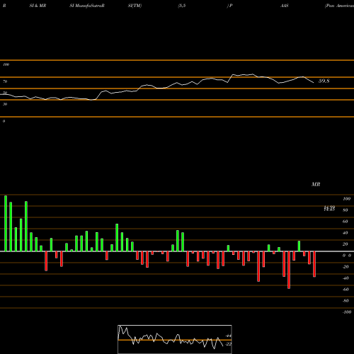 RSI & MRSI charts Pan American Silver Corp. PAAS share USA Stock Exchange 