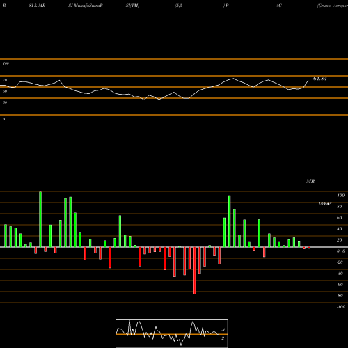 RSI & MRSI charts Grupo Aeroportuario Del Pacifico, S.A. De C.V. PAC share USA Stock Exchange 