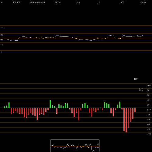 RSI & MRSI charts Pacific Biosciences Of California, Inc. PACB share USA Stock Exchange 