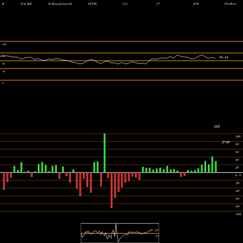 RSI & MRSI charts PacWest Bancorp PACW share USA Stock Exchange 