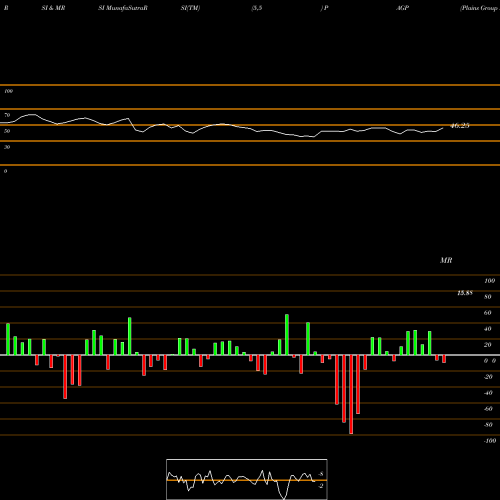 RSI & MRSI charts Plains Group Holdings, L.P. PAGP share USA Stock Exchange 