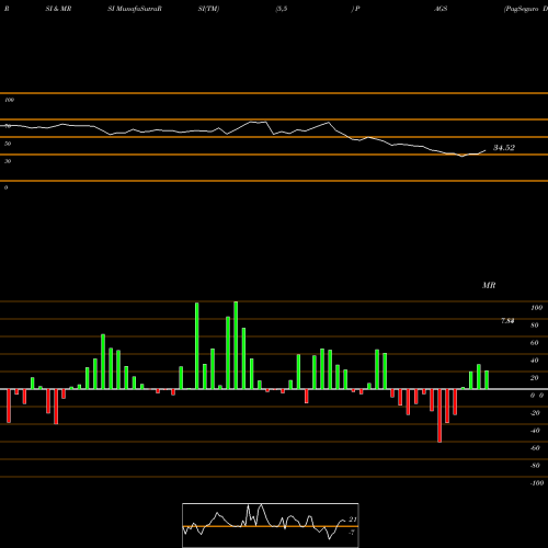 RSI & MRSI charts PagSeguro Digital Ltd. PAGS share USA Stock Exchange 