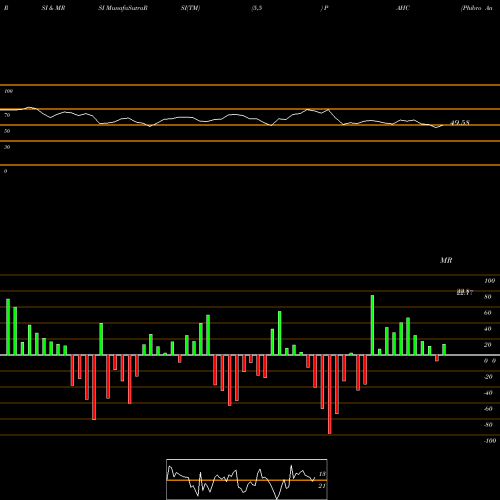 RSI & MRSI charts Phibro Animal Health Corporation PAHC share USA Stock Exchange 