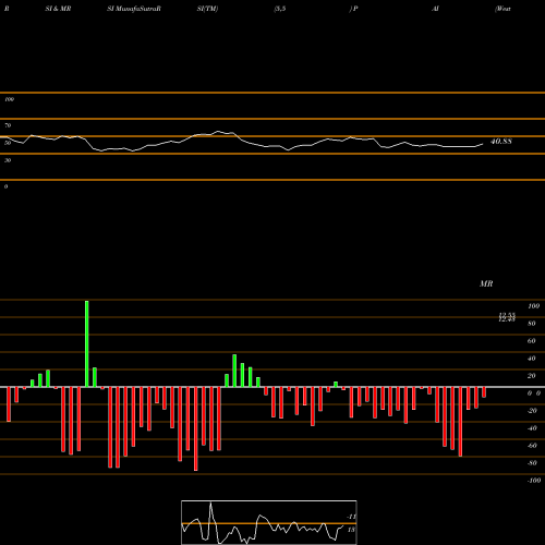 RSI & MRSI charts Western Asset Investment Grade Income Fund Inc. PAI share USA Stock Exchange 