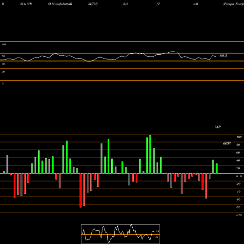 RSI & MRSI charts Pampa Energia S.A. PAM share USA Stock Exchange 