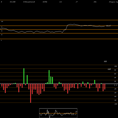 RSI & MRSI charts Pangaea Logistics Solutions Ltd. PANL share USA Stock Exchange 