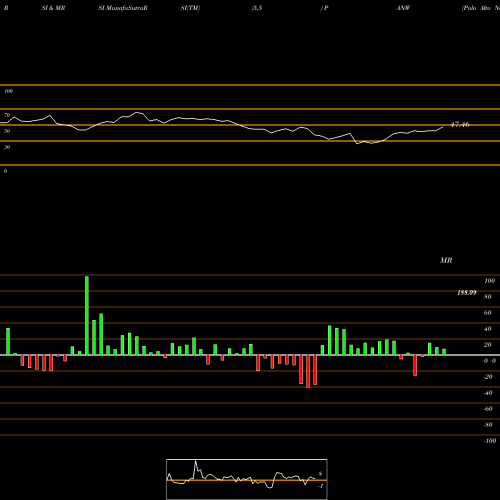 RSI & MRSI charts Palo Alto Networks, Inc. PANW share USA Stock Exchange 