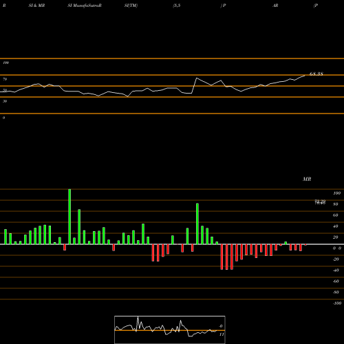 RSI & MRSI charts PAR Technology Corporation PAR share USA Stock Exchange 