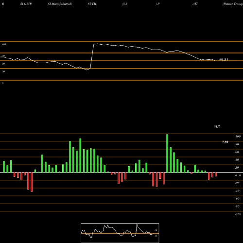 RSI & MRSI charts Patriot Transportation Holding, Inc. PATI share USA Stock Exchange 