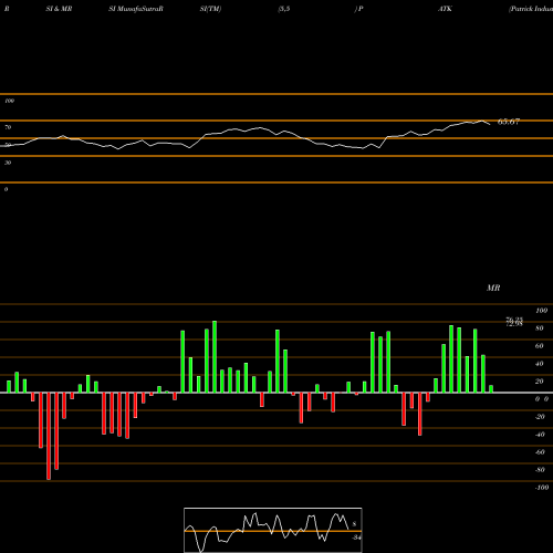 RSI & MRSI charts Patrick Industries, Inc. PATK share USA Stock Exchange 