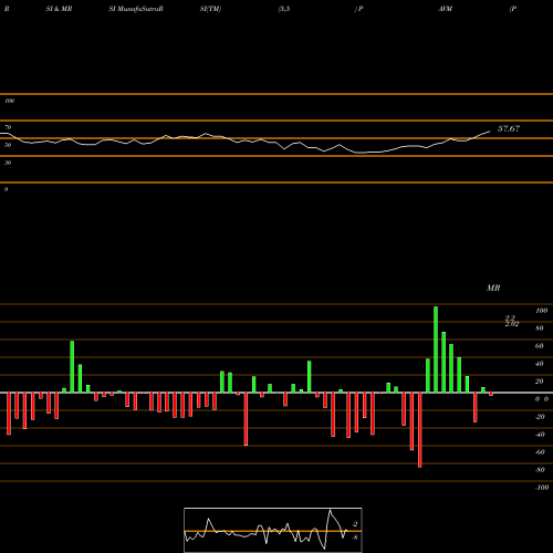 RSI & MRSI charts PAVmed Inc. PAVM share USA Stock Exchange 