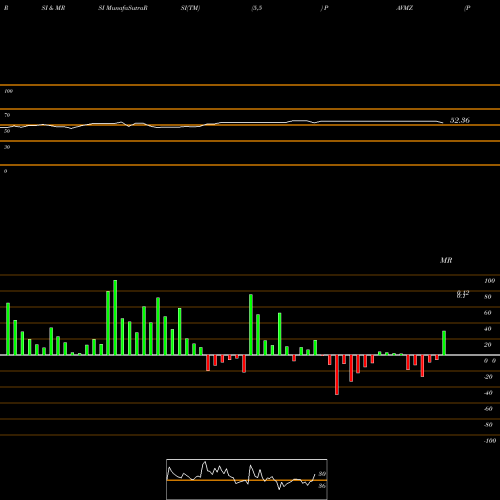 RSI & MRSI charts PAVmed Inc. PAVMZ share USA Stock Exchange 