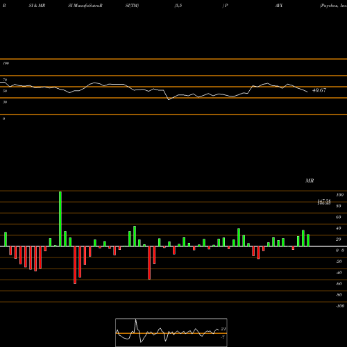 RSI & MRSI charts Paychex, Inc. PAYX share USA Stock Exchange 