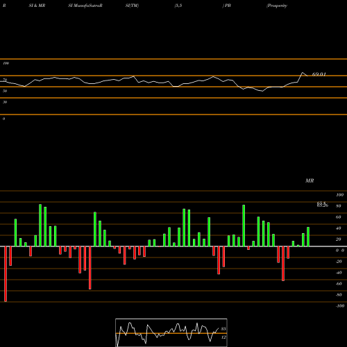 RSI & MRSI charts Prosperity Bancshares, Inc. PB share USA Stock Exchange 