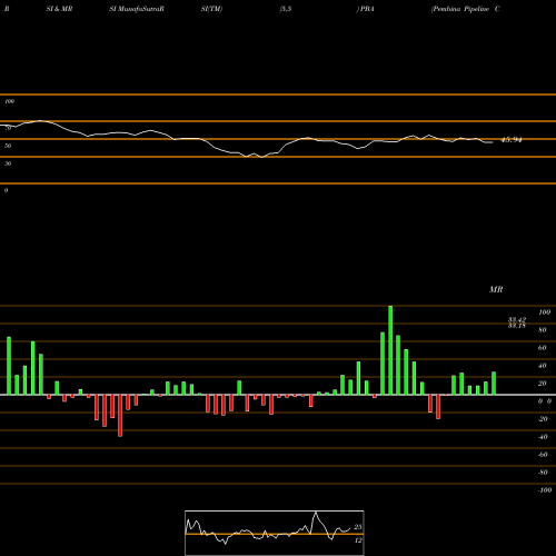 RSI & MRSI charts Pembina Pipeline Corp. PBA share USA Stock Exchange 