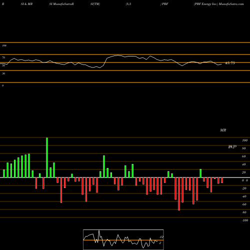 RSI & MRSI charts PBF Energy Inc. PBF share USA Stock Exchange 