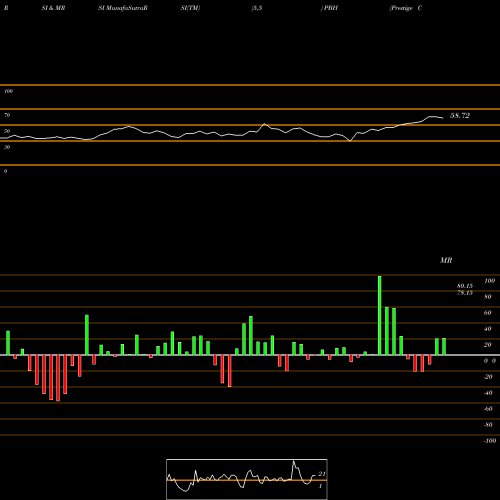 RSI & MRSI charts Prestige Consumer Healthcare Inc. PBH share USA Stock Exchange 
