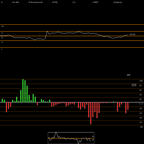 RSI & MRSI charts Pathfinder Bancorp, Inc. PBHC share USA Stock Exchange 