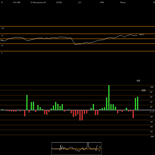 RSI & MRSI charts Pitney Bowes Inc. PBI share USA Stock Exchange 