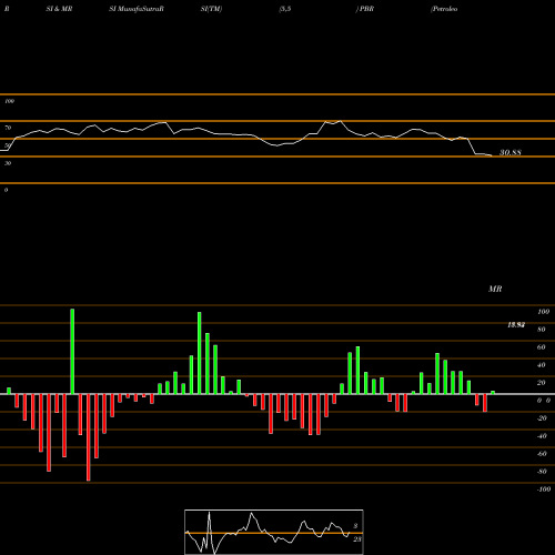 RSI & MRSI charts Petroleo Brasileiro S.A.- Petrobras PBR share USA Stock Exchange 