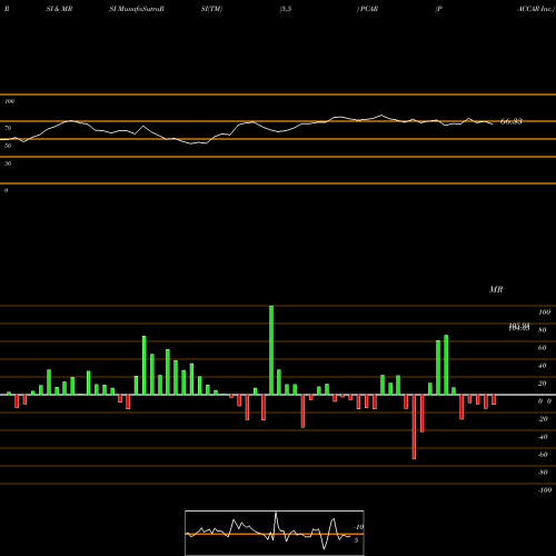 RSI & MRSI charts PACCAR Inc. PCAR share USA Stock Exchange 