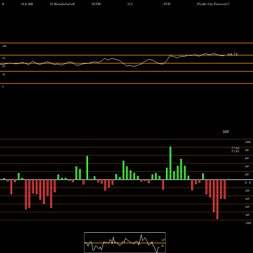 RSI & MRSI charts Pacific City Financial Corporation PCB share USA Stock Exchange 