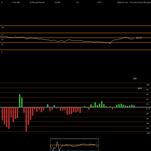 RSI & MRSI charts High Income Securities Fund PCF share USA Stock Exchange 