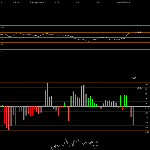 RSI & MRSI charts PotlatchDeltic Corporation PCH share USA Stock Exchange 