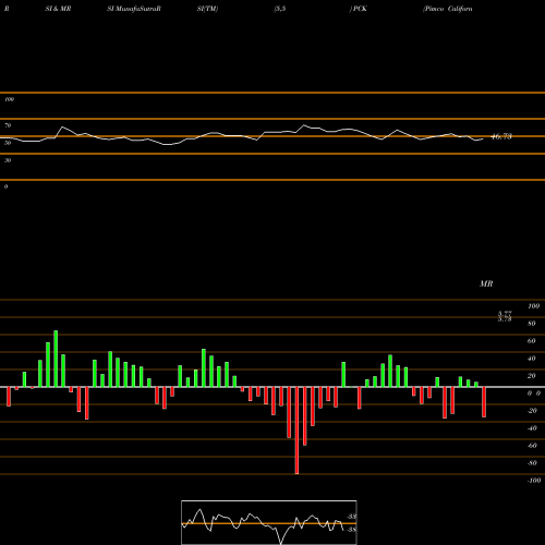 RSI & MRSI charts Pimco California Municipal Income Fund II PCK share USA Stock Exchange 