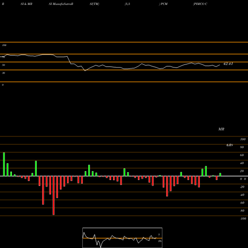 RSI & MRSI charts PIMCO Commercial Mortgage Securities Trust, Inc. PCM share USA Stock Exchange 