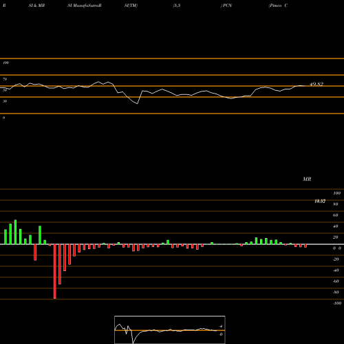 RSI & MRSI charts Pimco Corporate & Income Stategy Fund PCN share USA Stock Exchange 