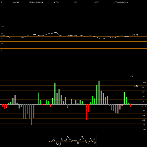 RSI & MRSI charts PIMCO California Municipal Income Fund PCQ share USA Stock Exchange 