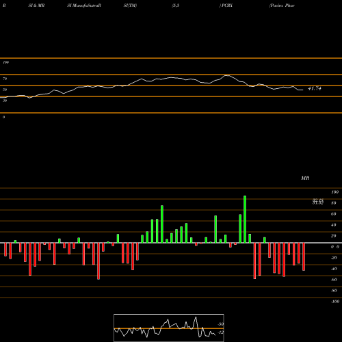 RSI & MRSI charts Pacira Pharmaceuticals, Inc. PCRX share USA Stock Exchange 