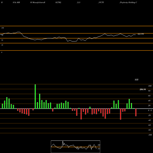 RSI & MRSI charts Paylocity Holding Corporation PCTY share USA Stock Exchange 