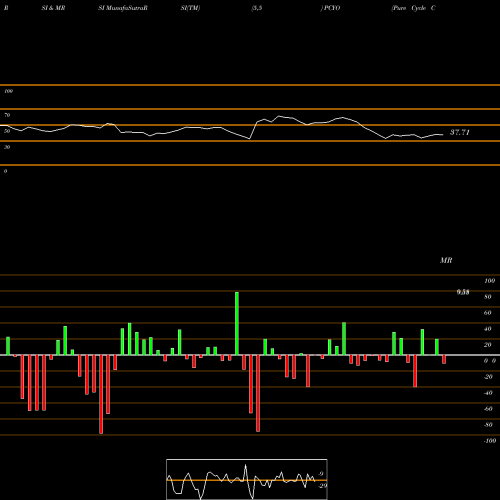 RSI & MRSI charts Pure Cycle Corporation PCYO share USA Stock Exchange 