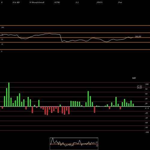 RSI & MRSI charts Patterson Companies, Inc. PDCO share USA Stock Exchange 