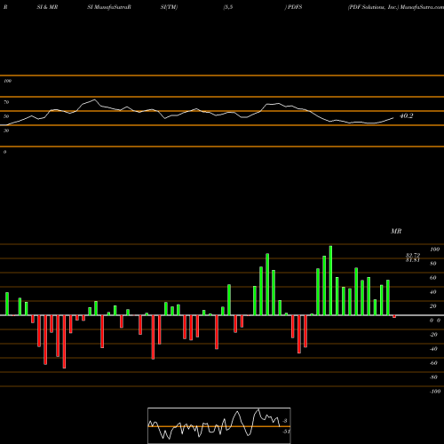 RSI & MRSI charts PDF Solutions, Inc. PDFS share USA Stock Exchange 