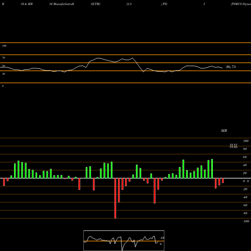 RSI & MRSI charts PIMCO Dynamic Income Fund PDI share USA Stock Exchange 