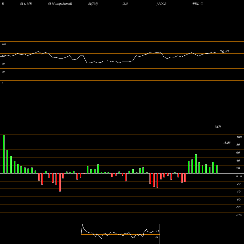 RSI & MRSI charts PDL Community Bancorp PDLB share USA Stock Exchange 