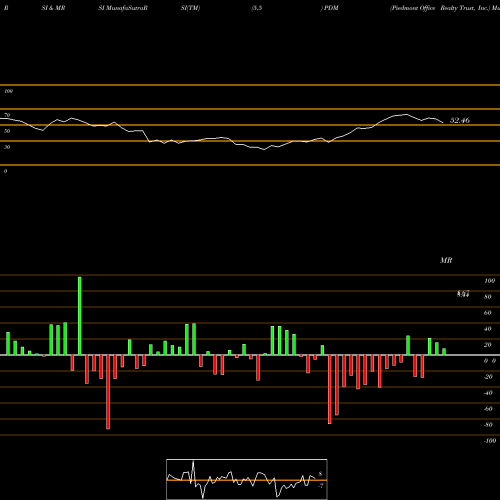 RSI & MRSI charts Piedmont Office Realty Trust, Inc. PDM share USA Stock Exchange 