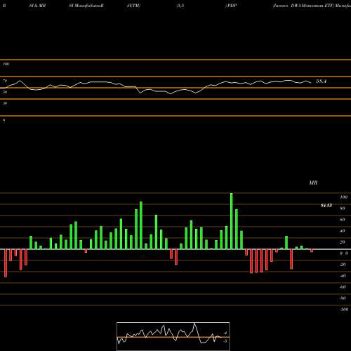 RSI & MRSI charts Invesco DWA Momentum ETF PDP share USA Stock Exchange 
