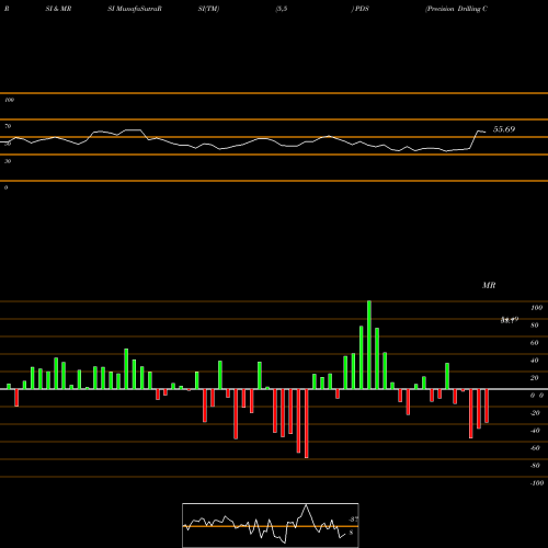 RSI & MRSI charts Precision Drilling Corporation PDS share USA Stock Exchange 