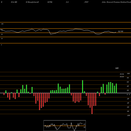 RSI & MRSI charts John Hancock Premium Dividend Fund PDT share USA Stock Exchange 