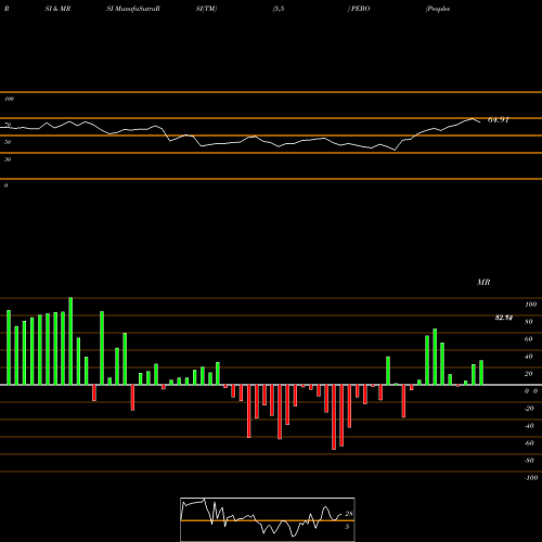 RSI & MRSI charts Peoples Bancorp Inc. PEBO share USA Stock Exchange 